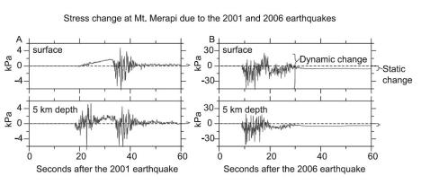 Perubahan stress di Merapi dengan gempa. Tahun 2001 dan 2006, memperlihatkan adanya jeda waktu antara gempa dengan perliaku magma.