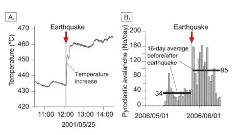 Tanda-tanda erupsi dan gempa (temporal relation)