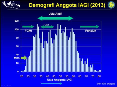 Demografi anggota IAGI 2013