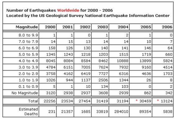 Gempa Dunia sumber USGS July 2006